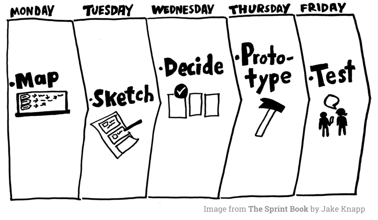 Design Sprint Week overview