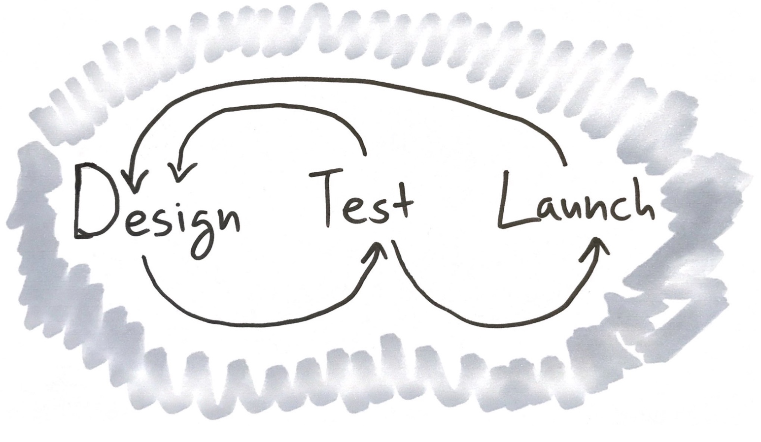 Design, then Test, then Launch